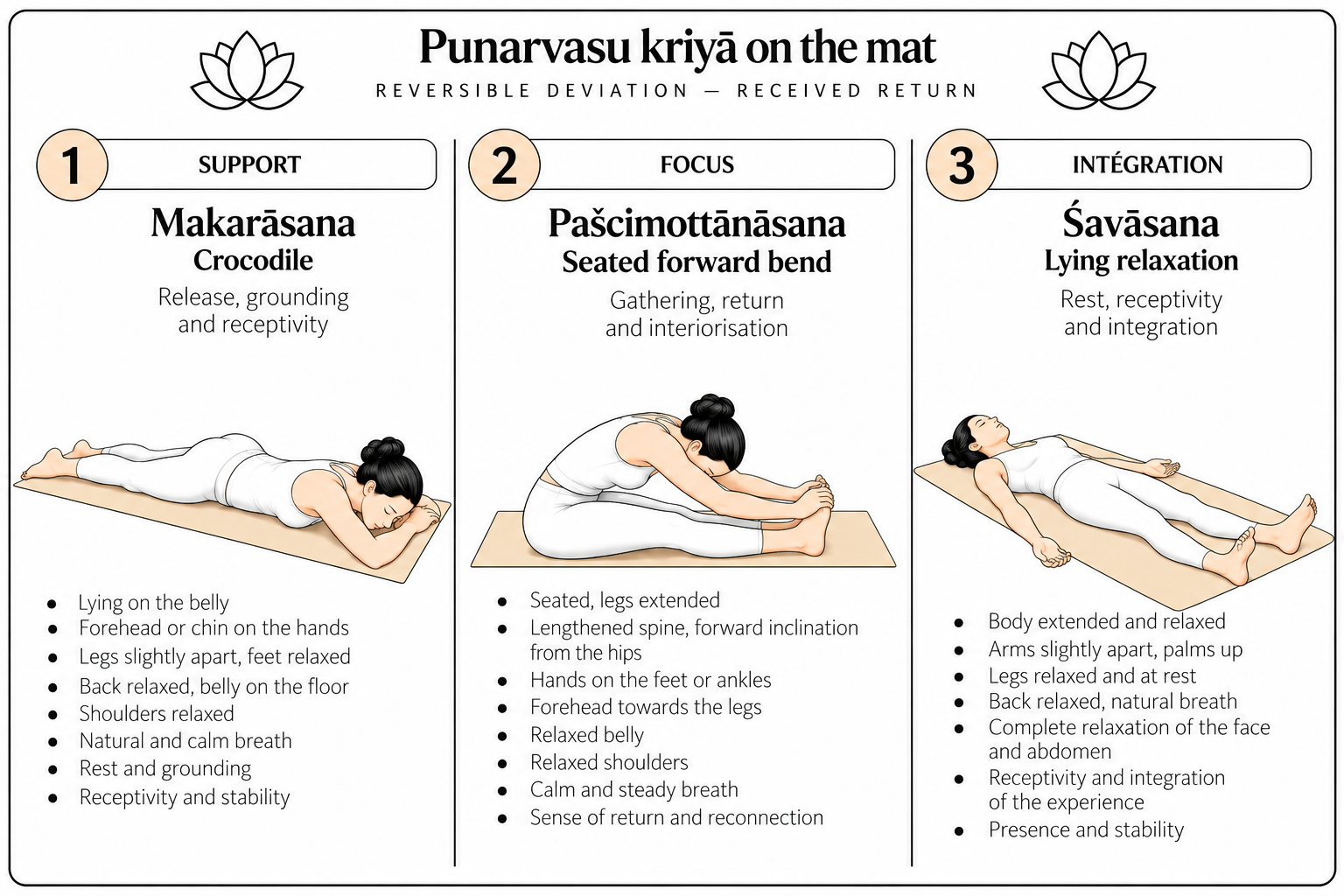 Punarvasu mat kriyā: support, target and integration