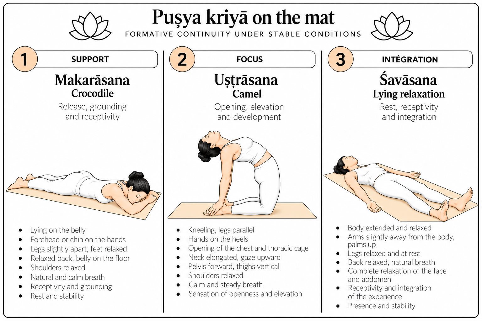Puṣya mat kriyā: support, target and integration