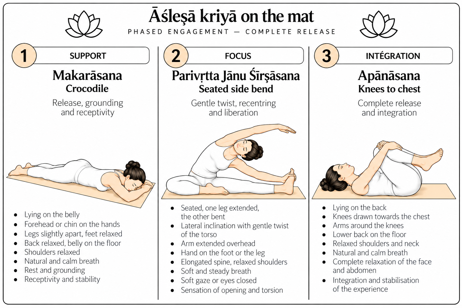 Āśleṣā kriyā on the mat