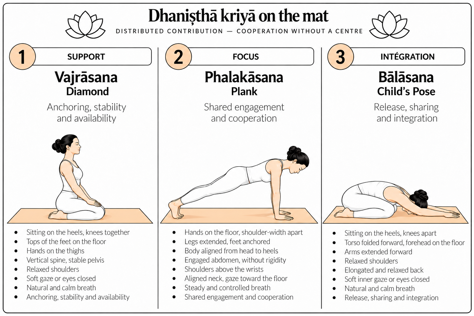Dhaniṣṭhā kriyā on the mat