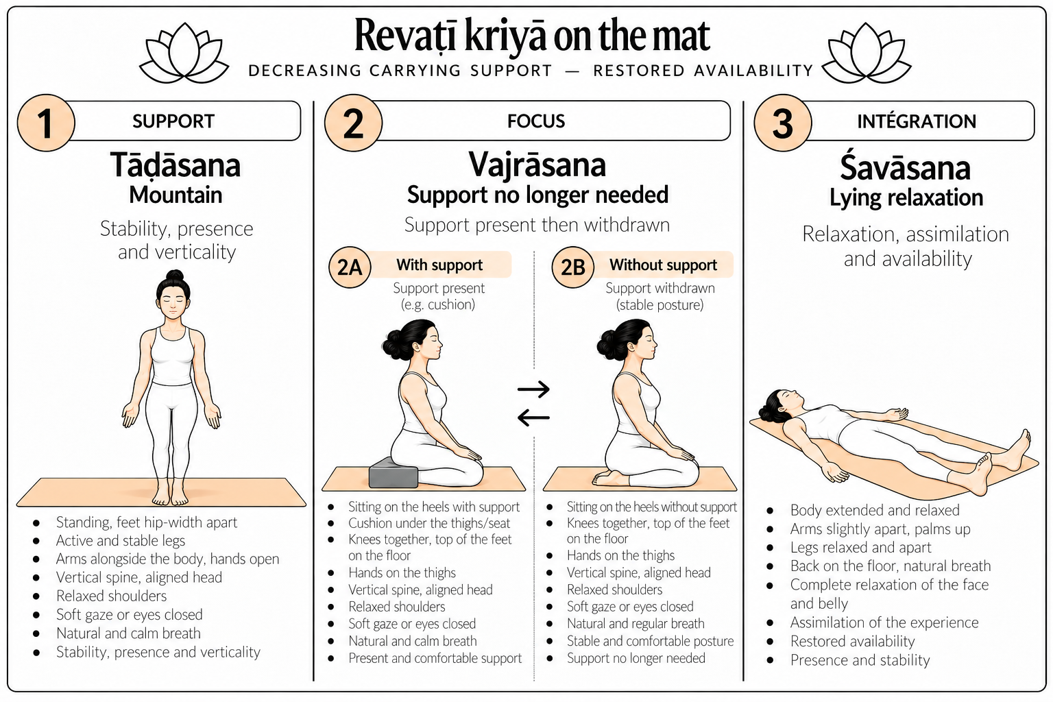 Revatī kriyā on the mat