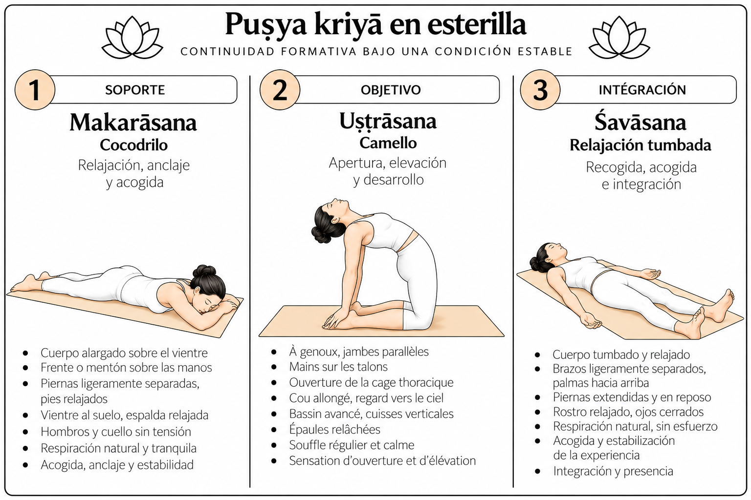 Puṣya kriyā en esterilla: apoyo, objetivo e integración