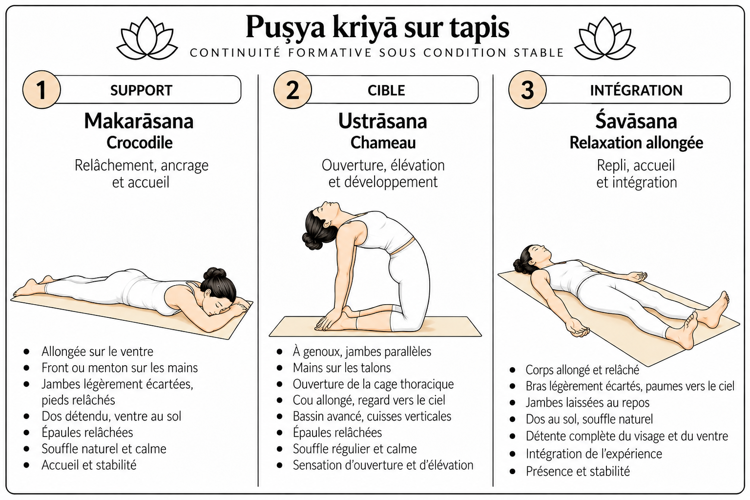Puṣya kriyā sur tapis : support, cible et intégration