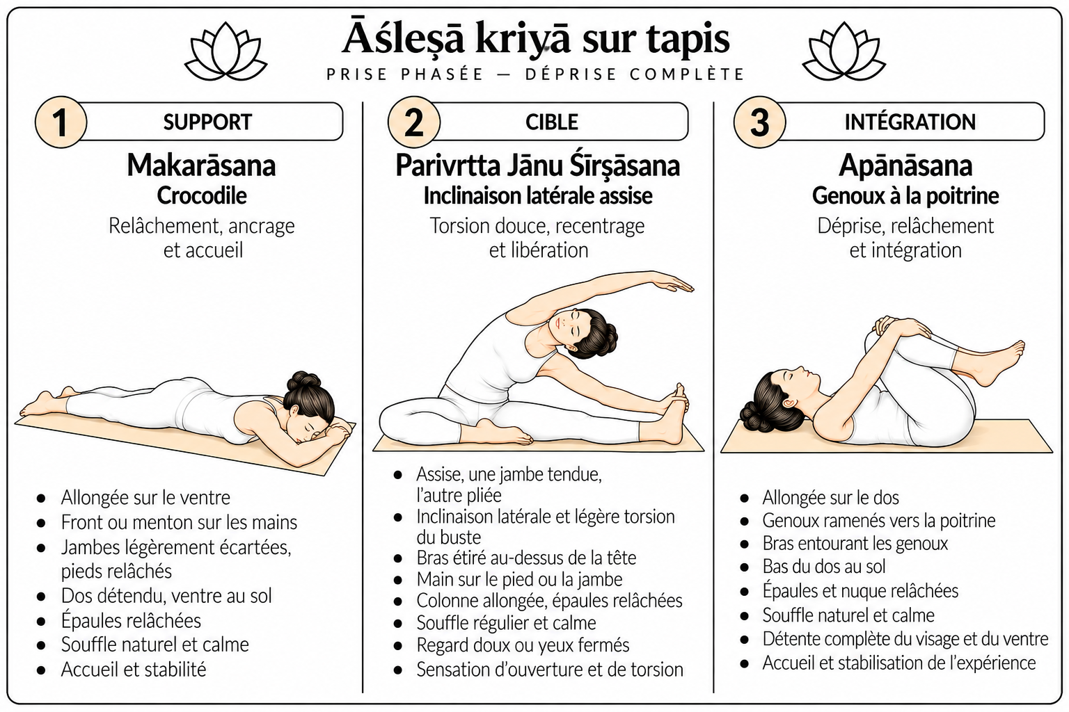 Āśleṣā kriyā sur tapis
