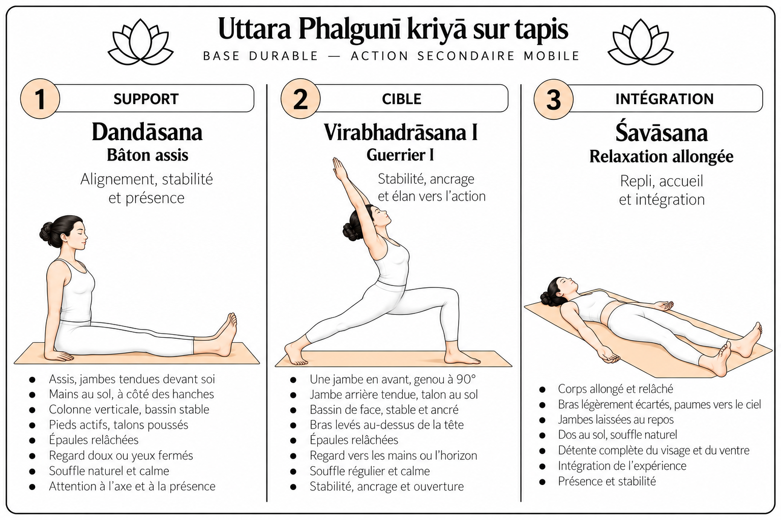 Uttara Phalgunī kriyā sur tapis