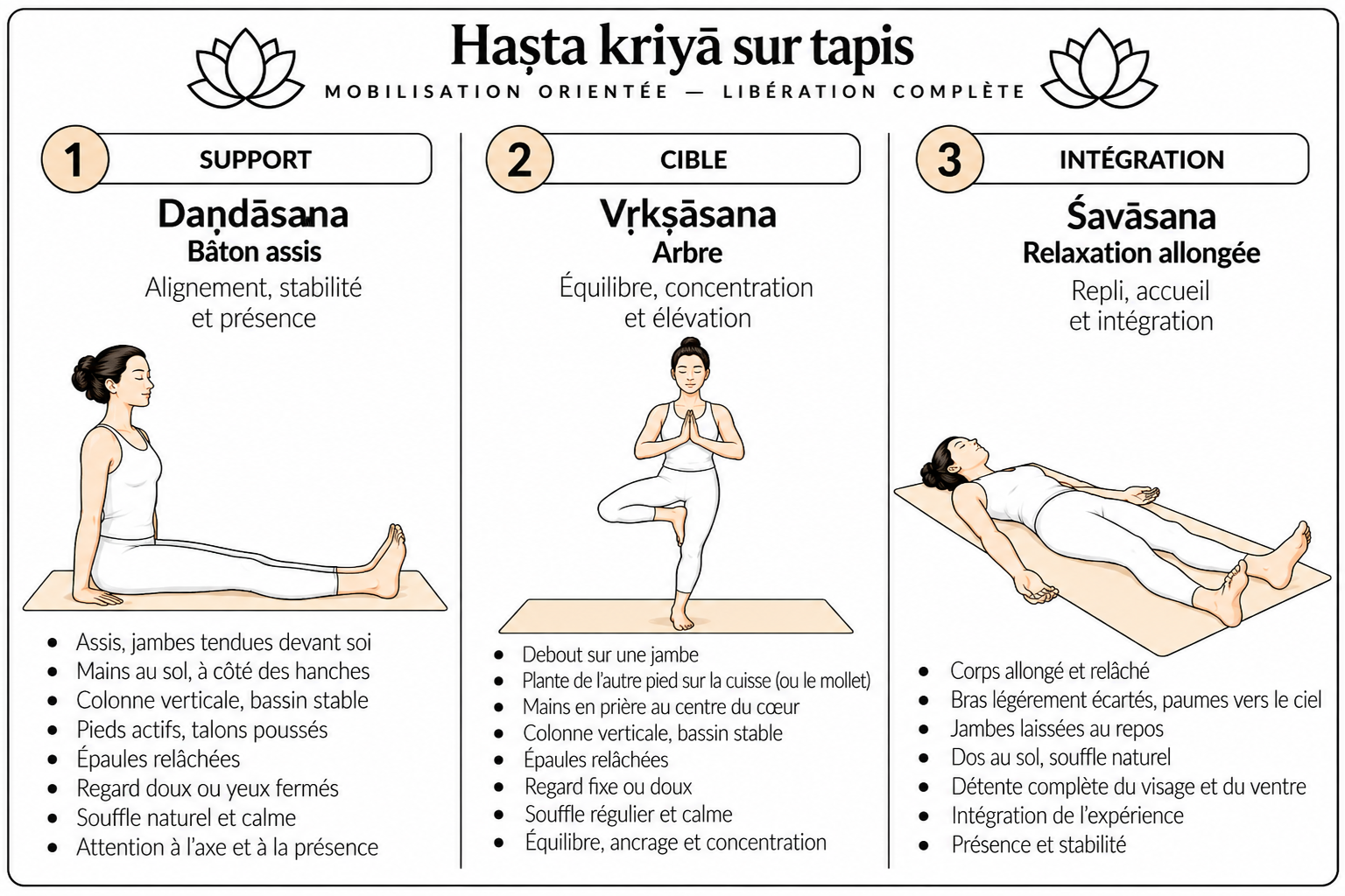 Hasta kriyā sur tapis