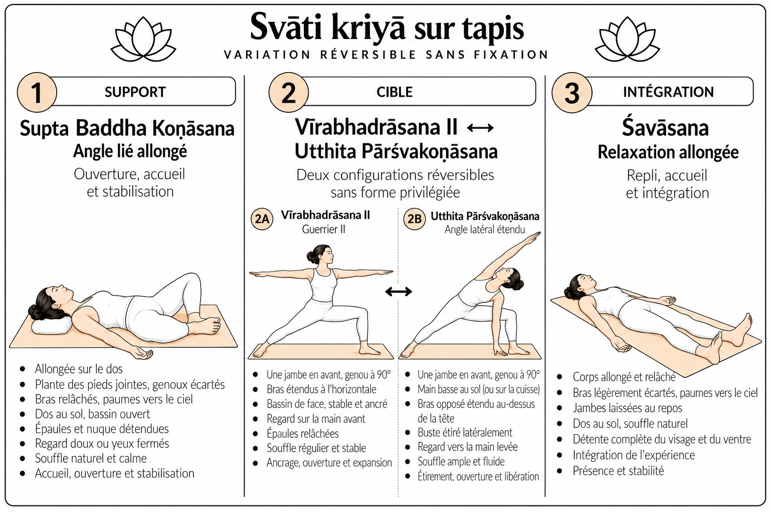 Svātī kriyā sur tapis