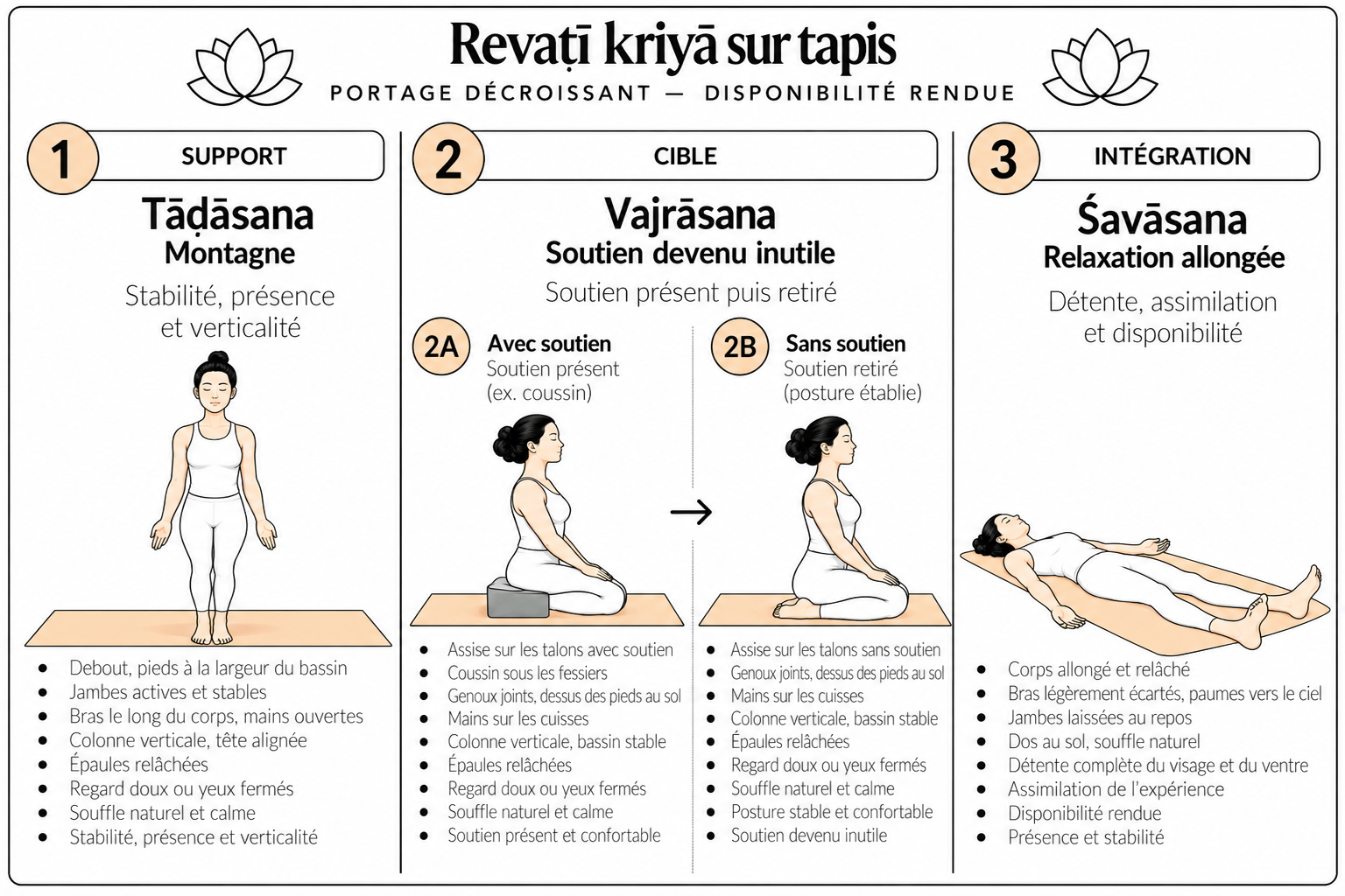 Revatī kriyā sur tapis