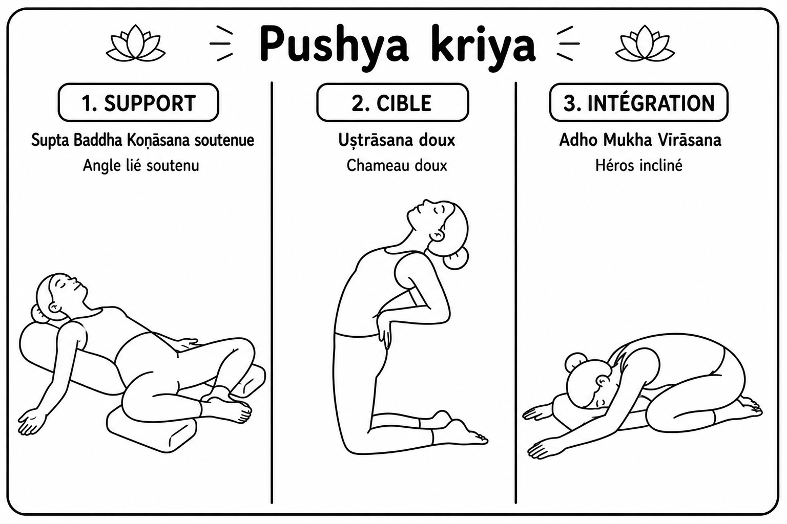 Puṣya kriyā sur tapis : support, cible et intégration
