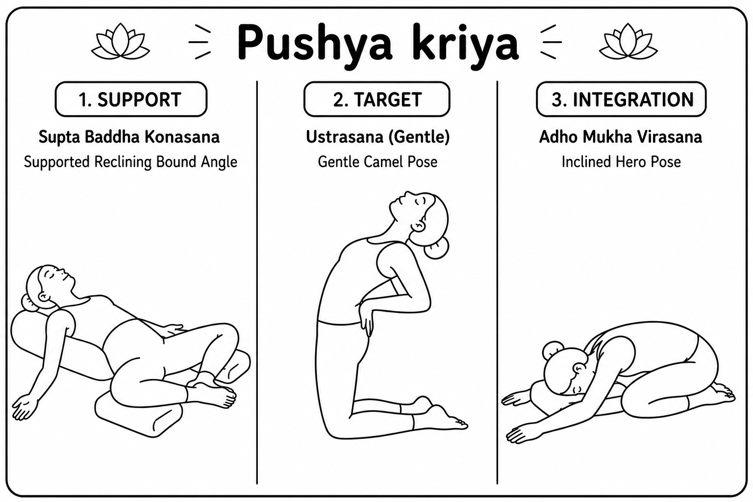 Puṣya mat kriyā: support, target and integration