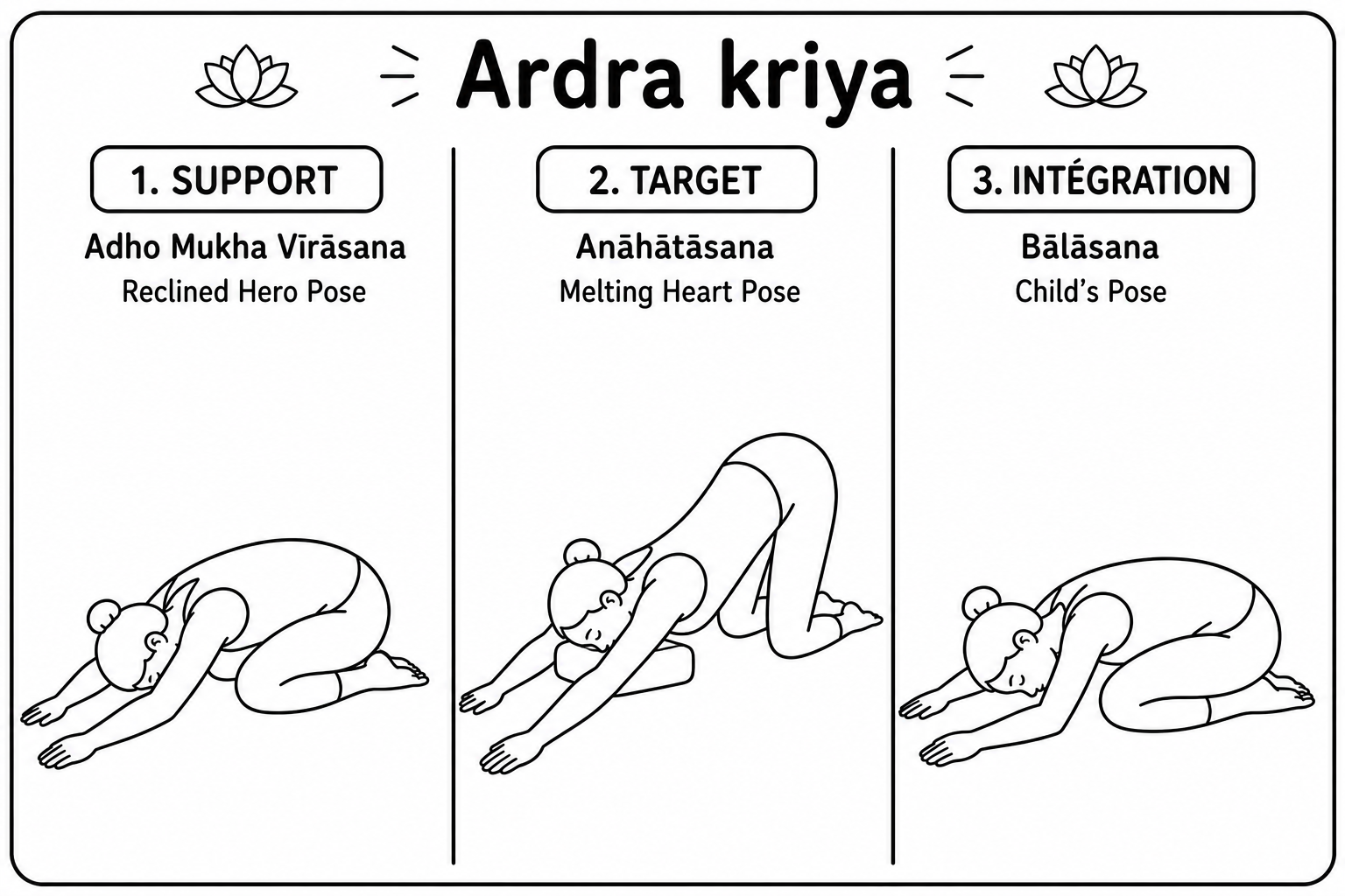 The three postures of the Ārdrā kriyā on the mat