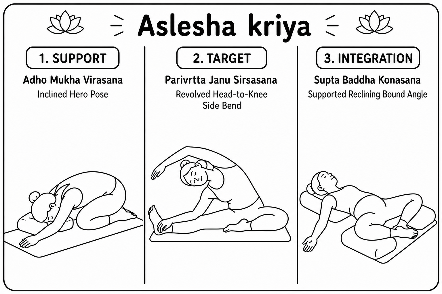 The three postures of the Āśleṣā kriyā on the mat