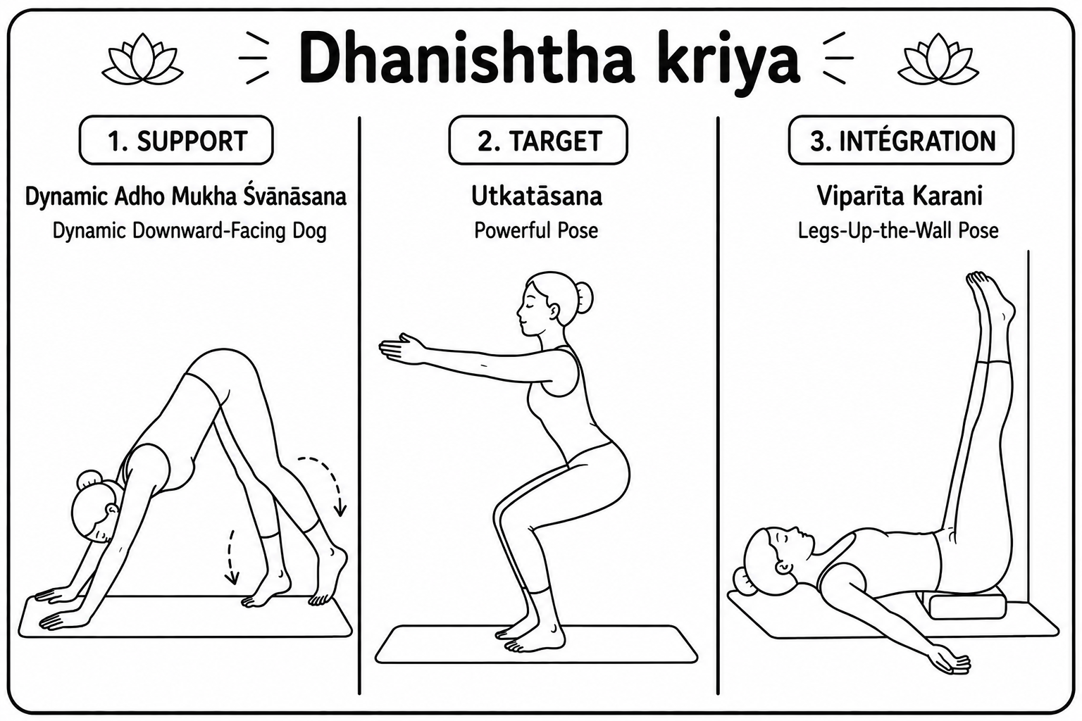 The three postures of the Dhaniṣṭhā kriyā on the mat
