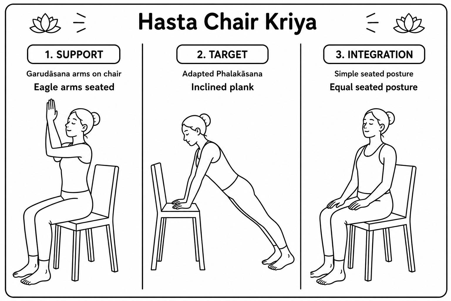 The three postures of the Hasta kriyā on a chair