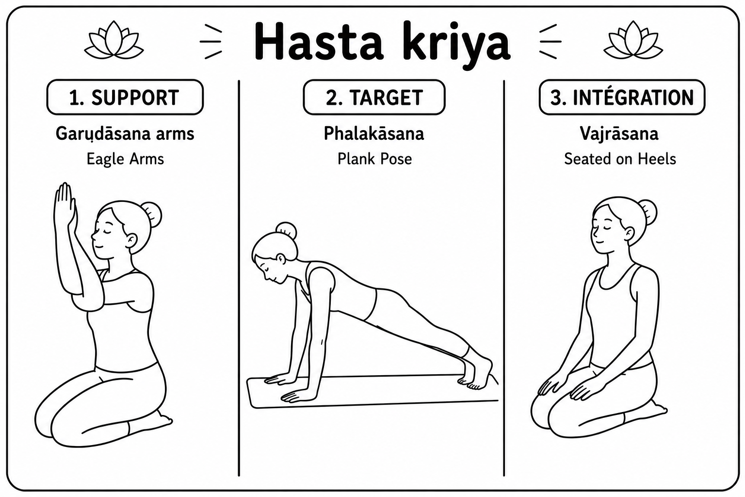 The three postures of the Hasta kriyā on the mat
