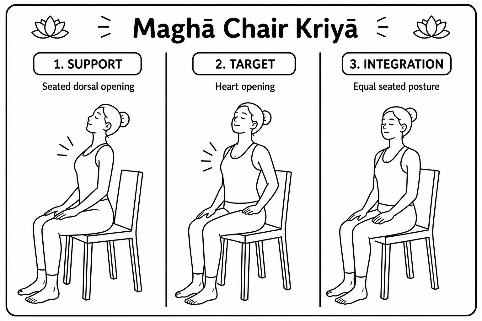 The three postures of the Maghā kriyā on a chair