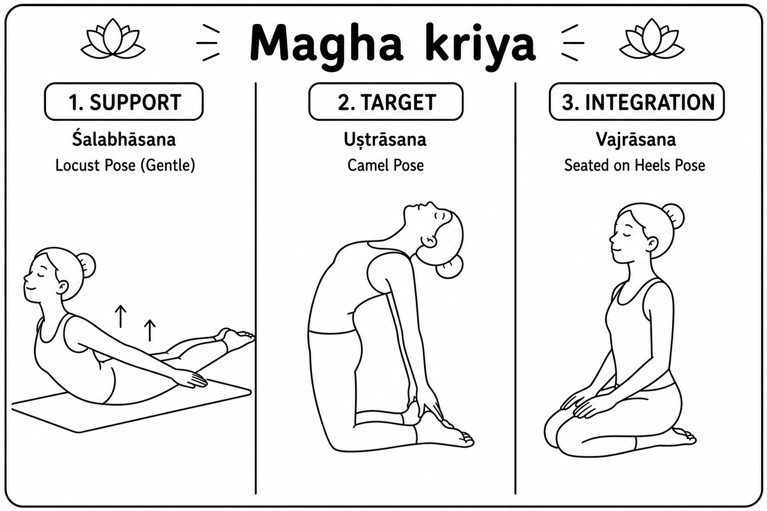 The three postures of the Maghā kriyā on the mat