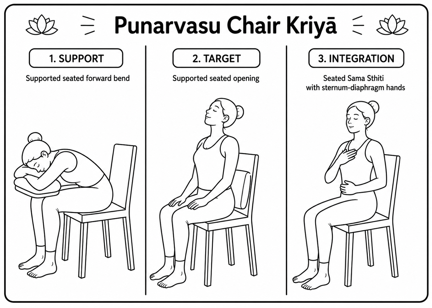 The three postures of the Punarvasu kriyā on a chair