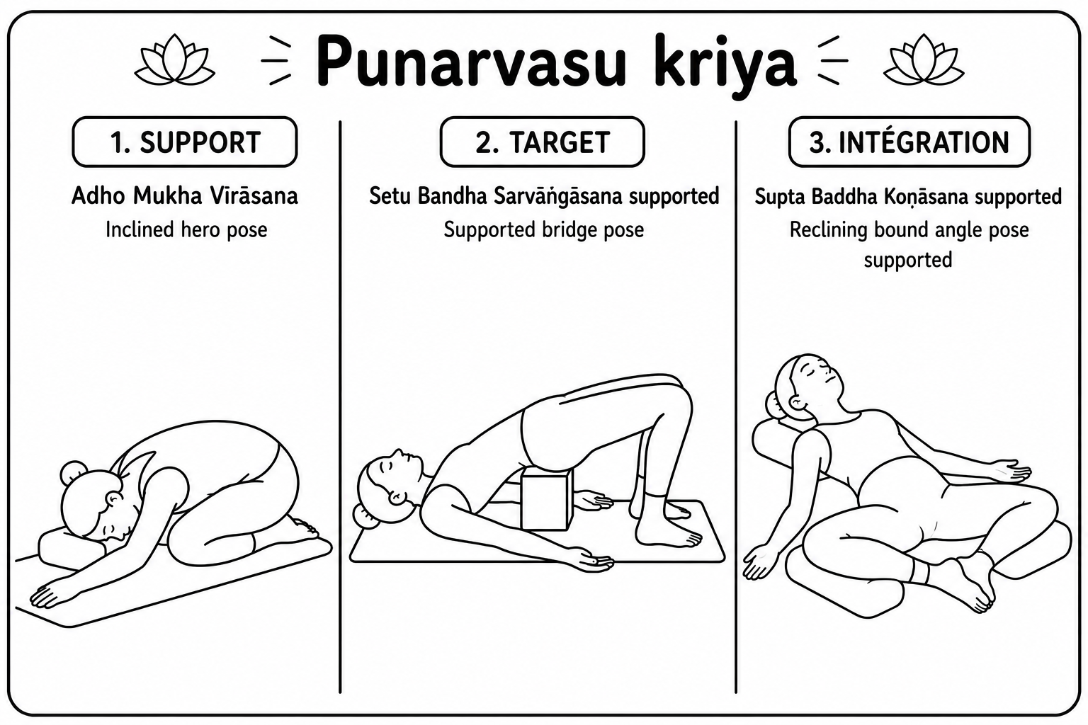 The three postures of the Punarvasu kriyā on the mat