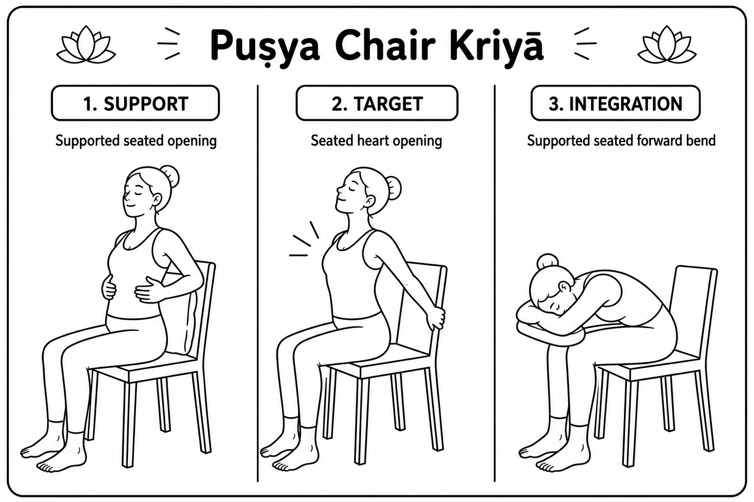 The three postures of the Puṣya kriyā on a chair