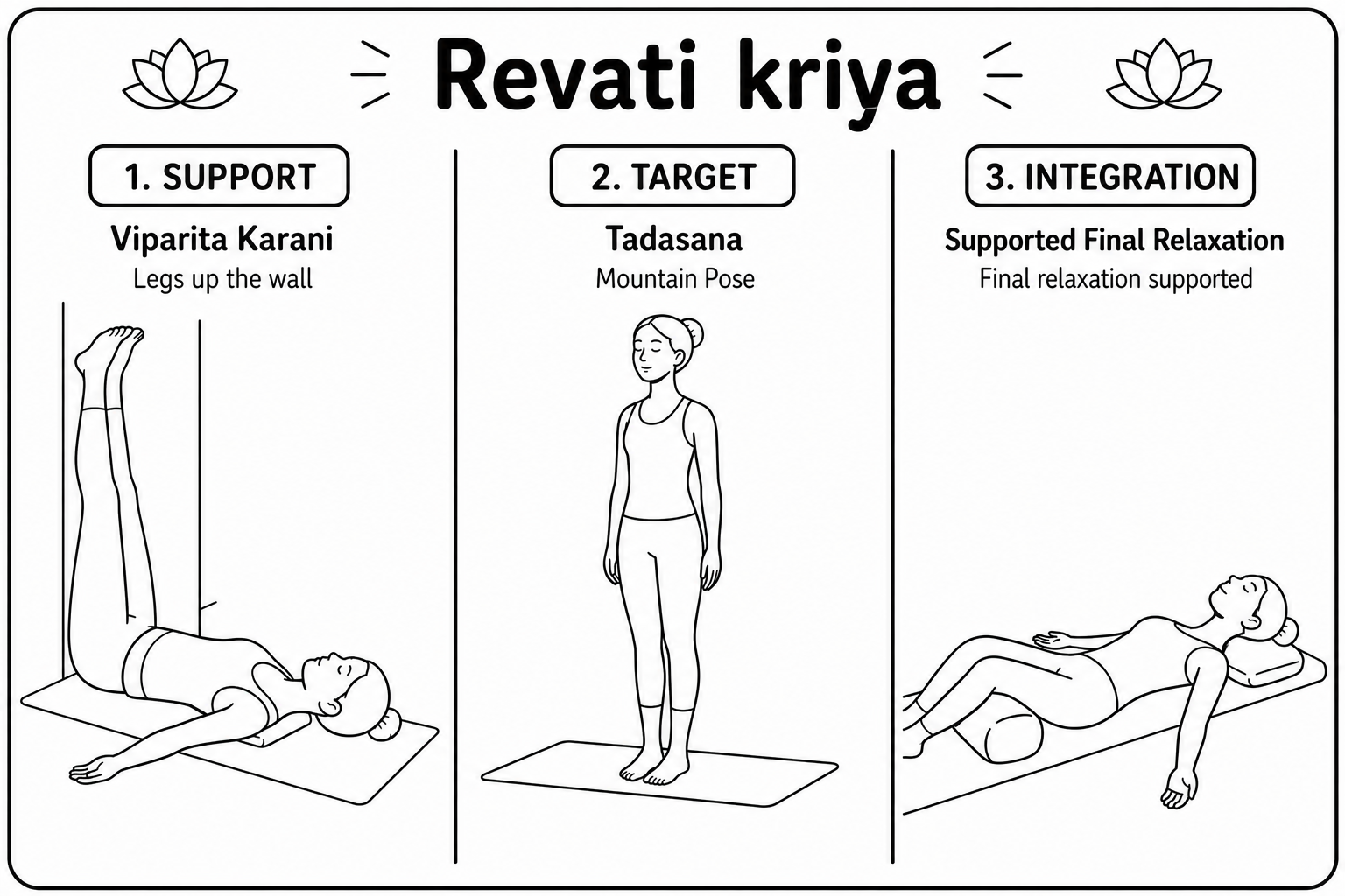 The three postures of the Revatī kriyā on the mat