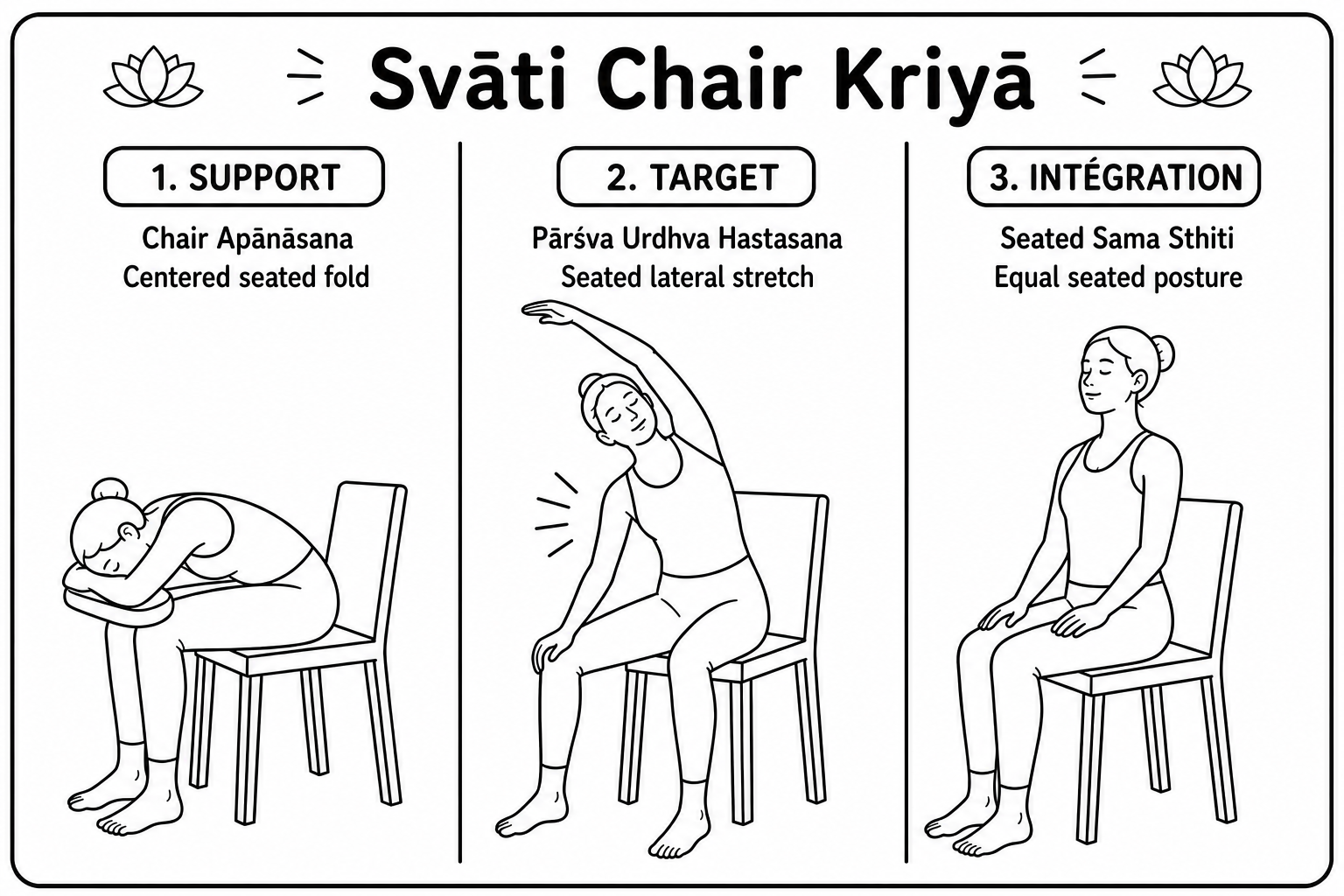 The three postures of the Svātī kriyā on a chair