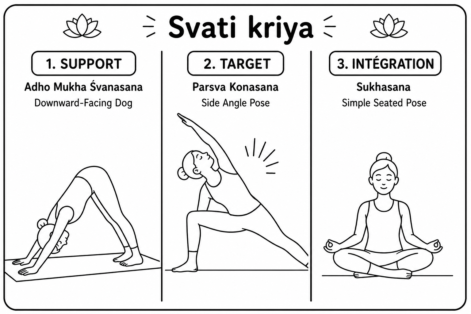 The three postures of the Svātī kriyā on the mat