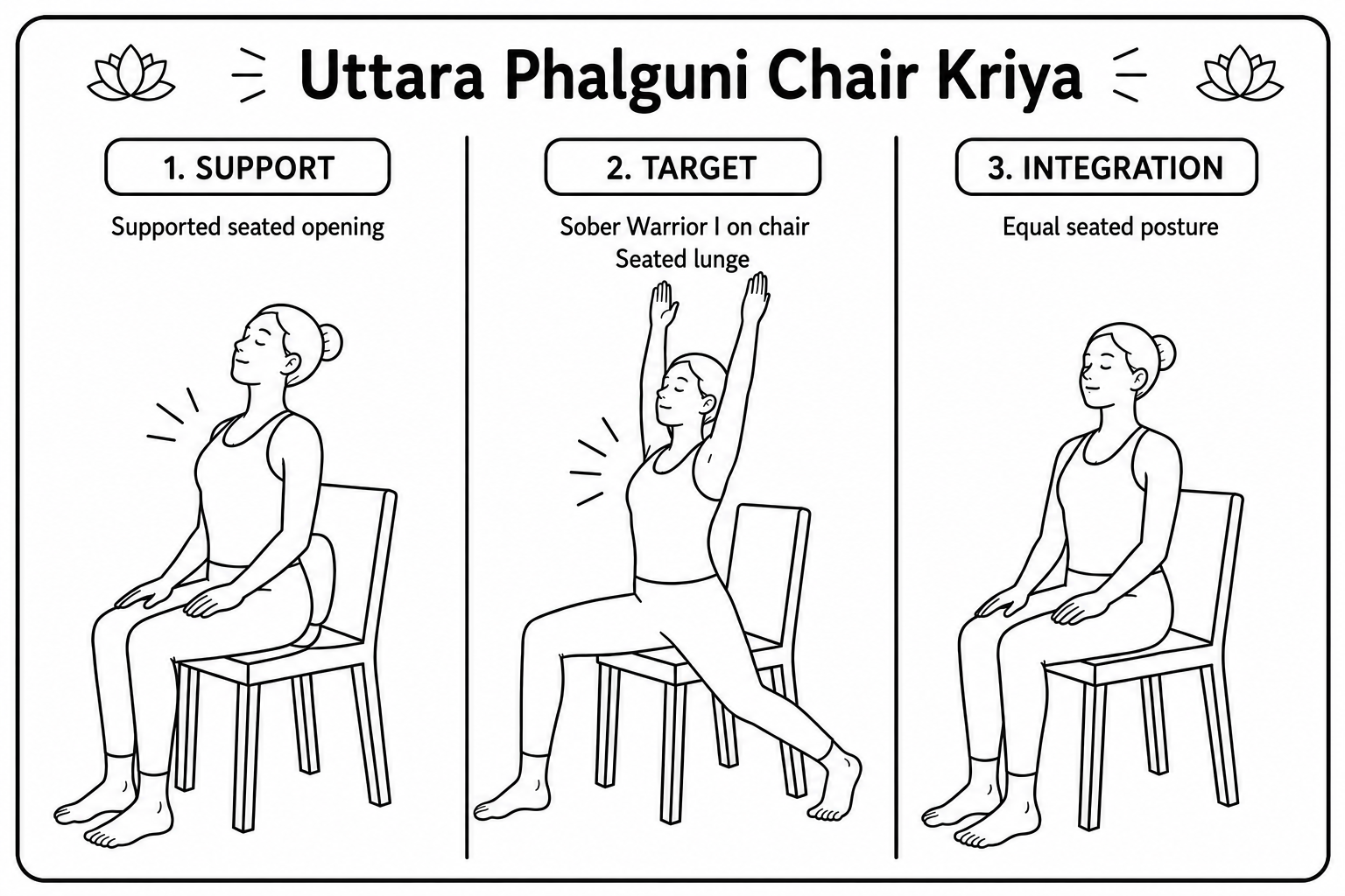 The three postures of the Uttara Phalgunī kriyā on a chair