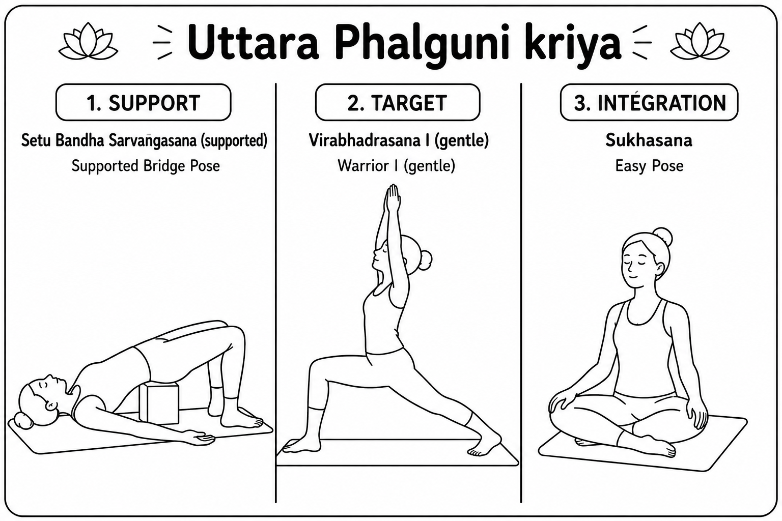 The three postures of the Uttara Phalgunī kriyā on the mat