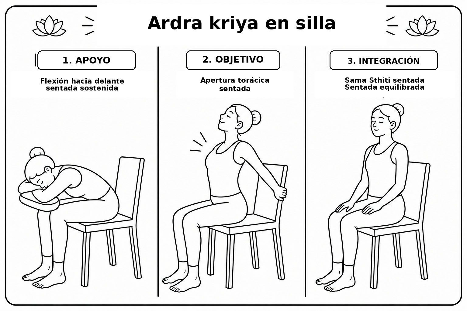 Las tres posturas del kriyā Ārdrā en silla