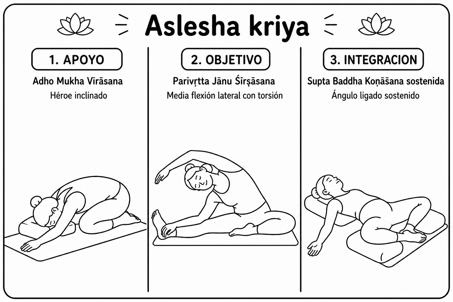 Las tres posturas del kriyā Āśleṣā en esterilla
