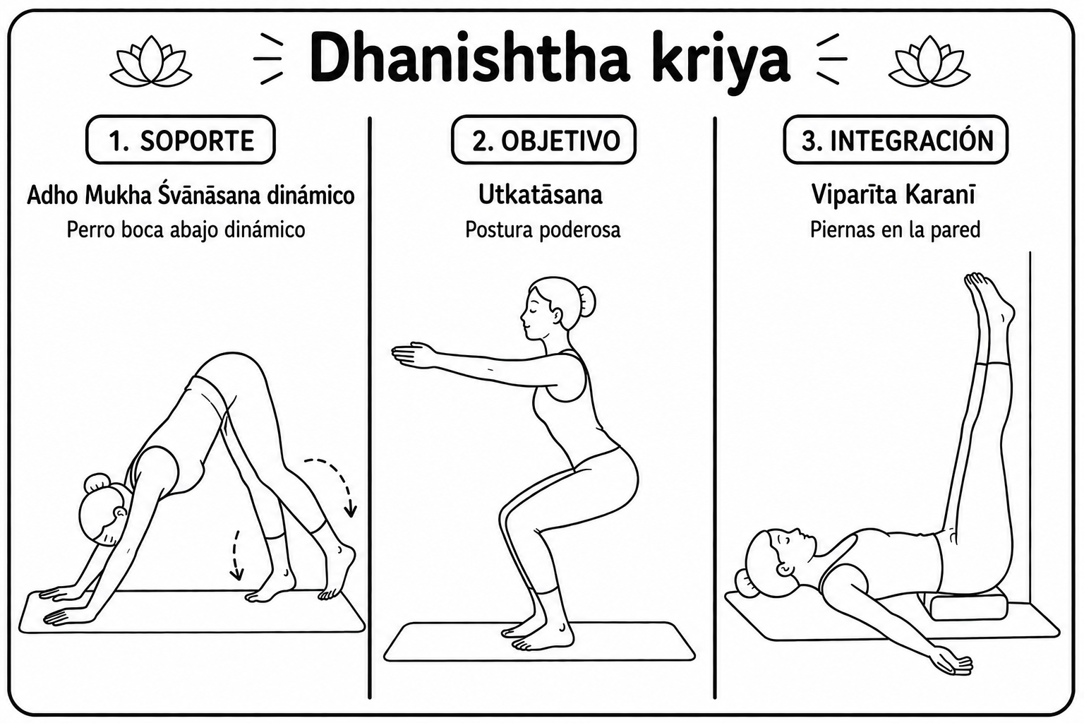 Las tres posturas del kriyā Dhaniṣṭhā en esterilla