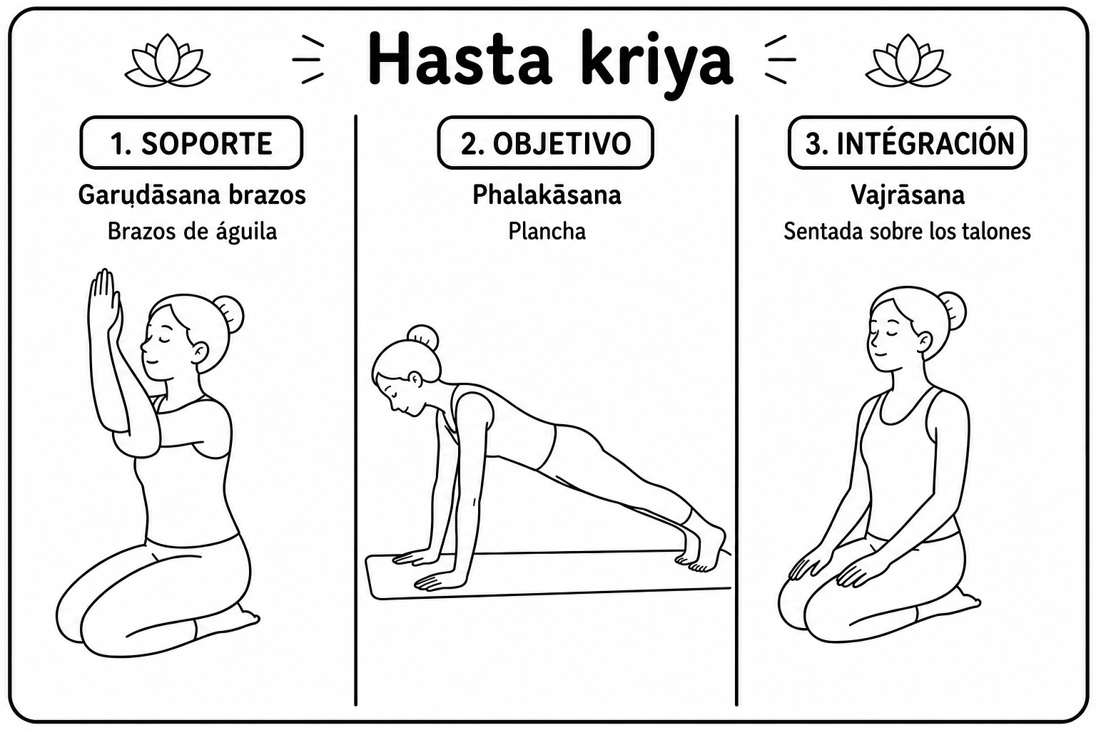 Las tres posturas del kriyā Hasta en esterilla