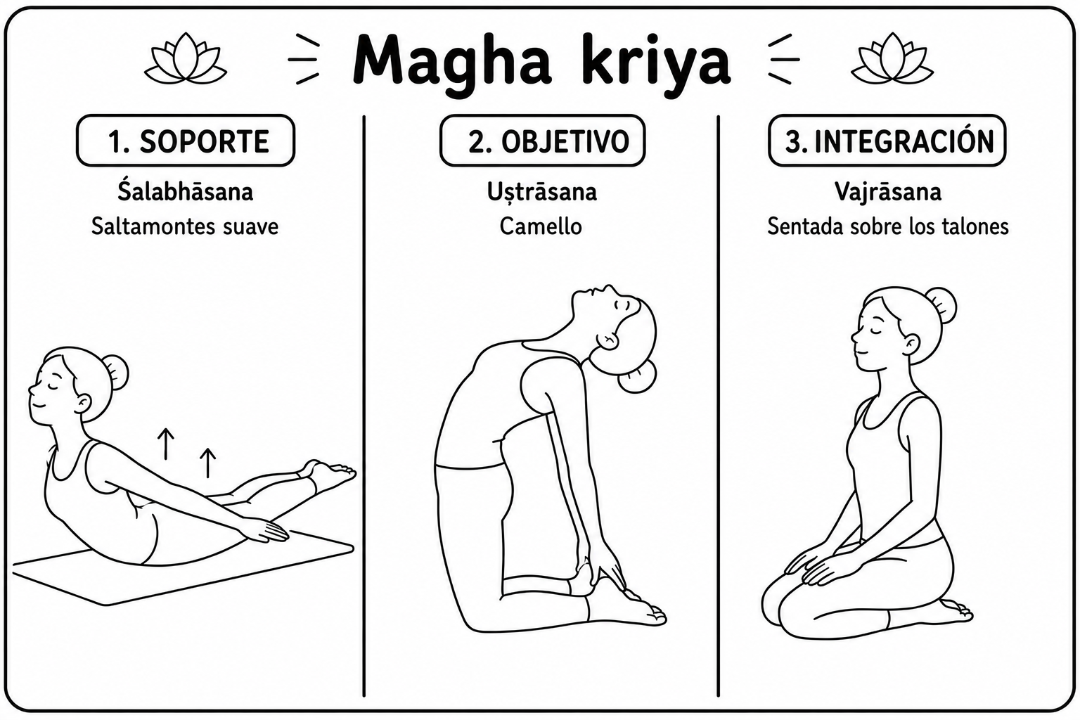 Las tres posturas del kriyā Maghā en esterilla
