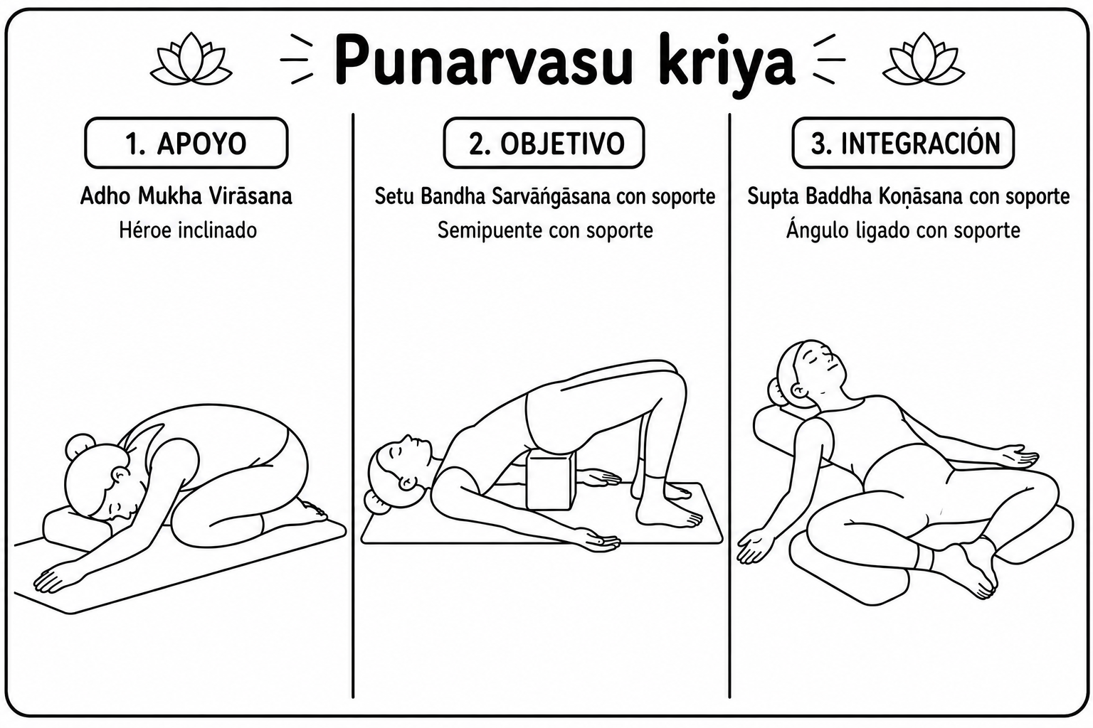 Las tres posturas del kriyā Punarvasu en esterilla