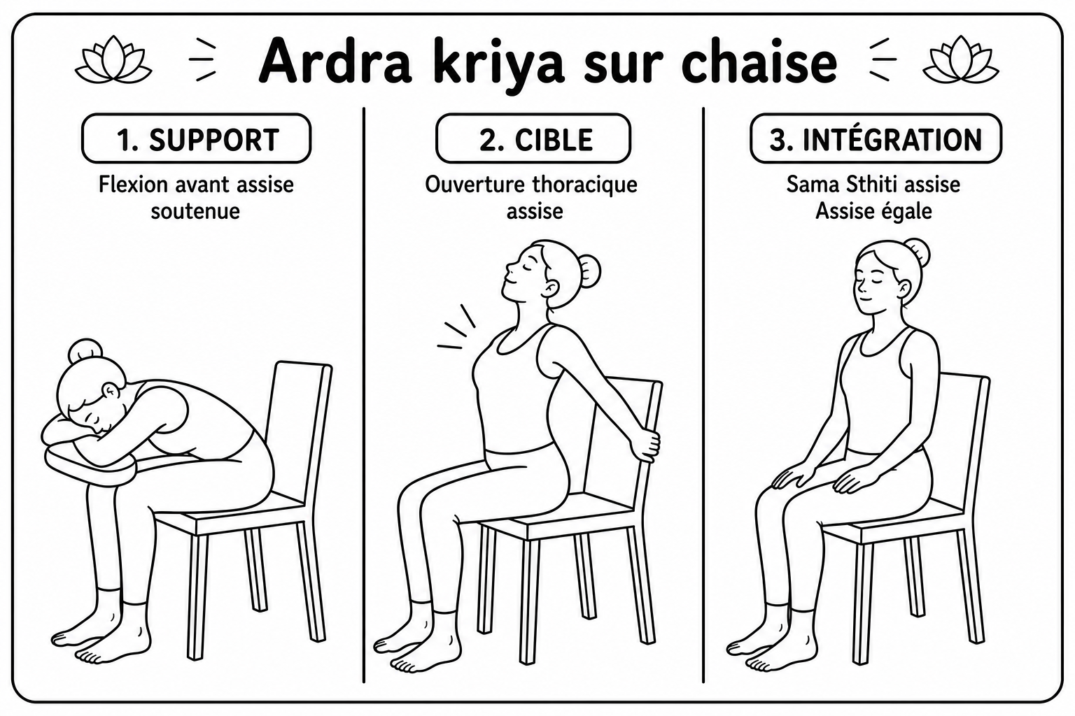 Les trois postures du kriyā Ārdrā sur chaise