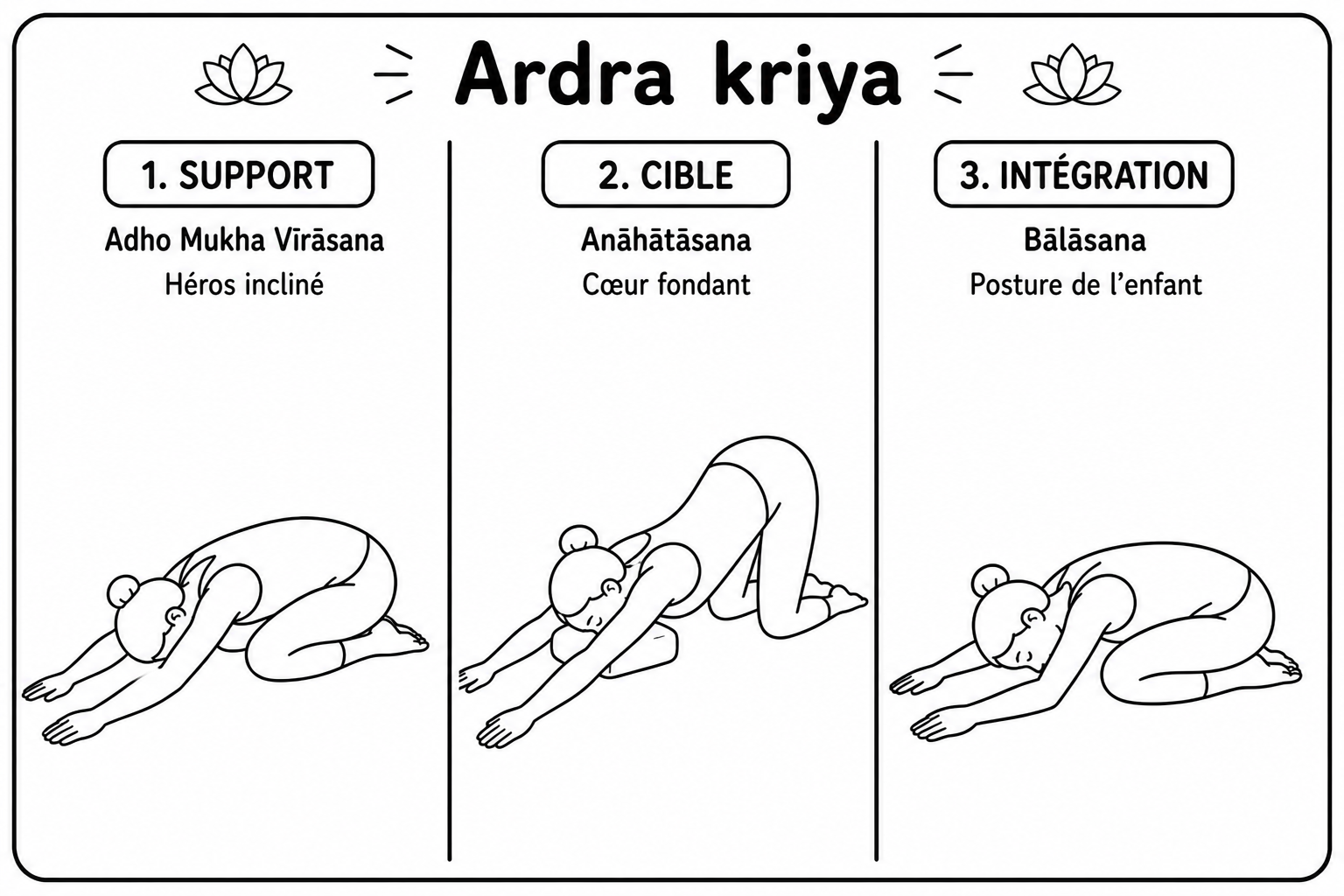 Les trois postures du kriyā Ārdrā sur tapis