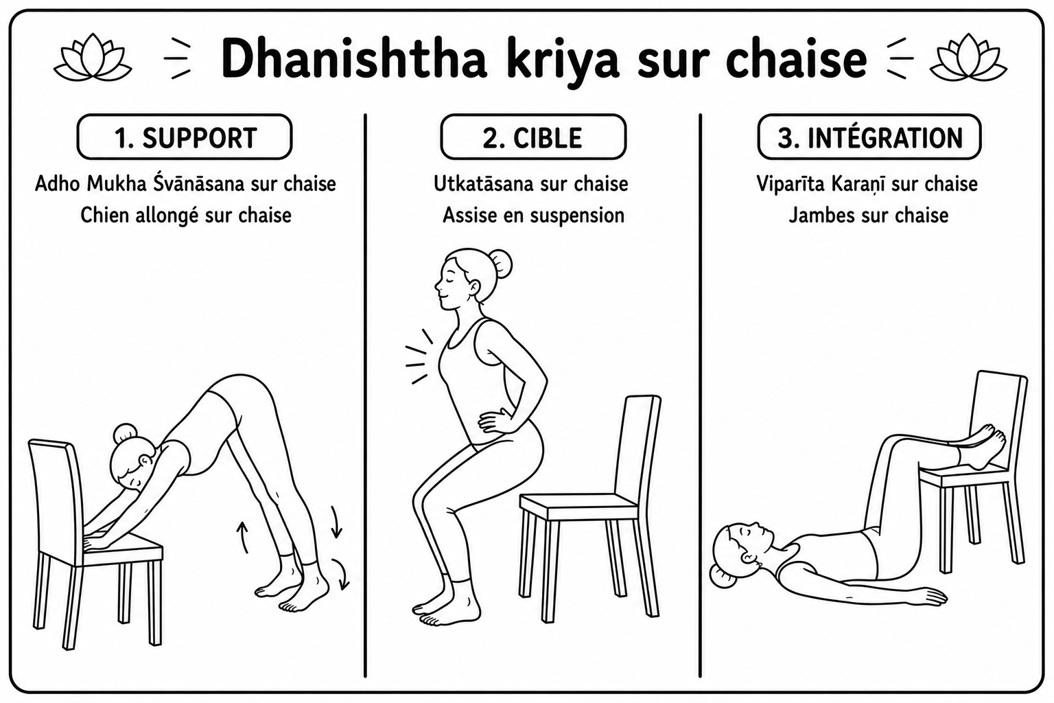 Les trois postures du kriyā Dhaniṣṭhā sur chaise