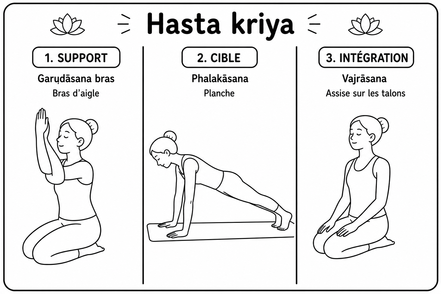 Les trois postures du kriyā Hasta sur tapis