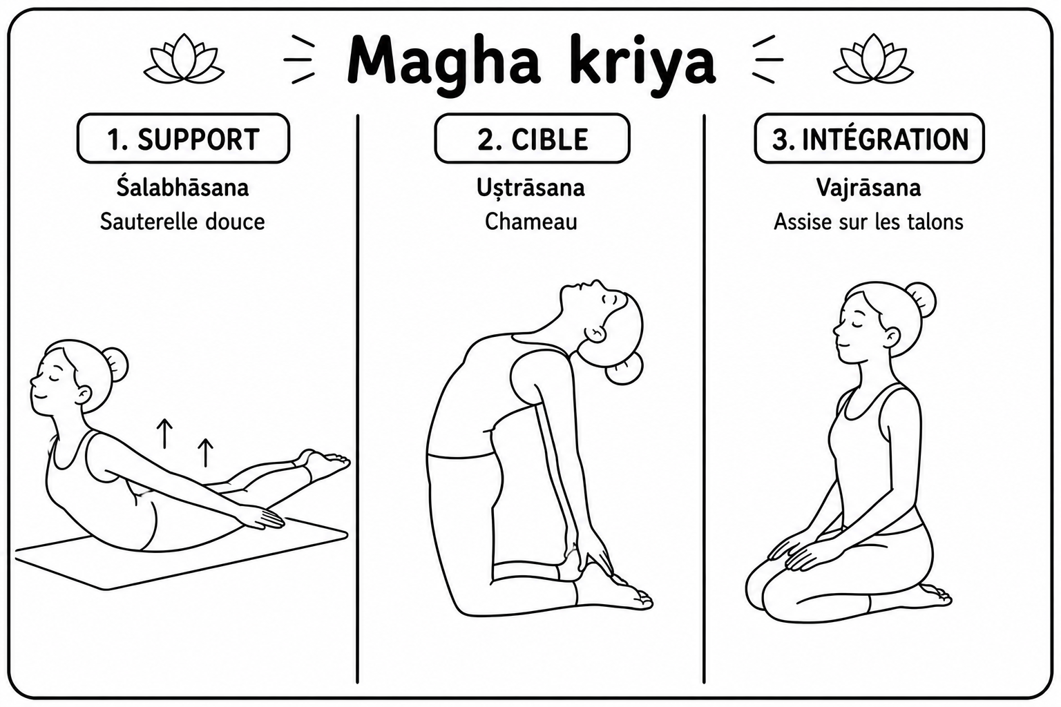 Les trois postures du kriyā Maghā sur tapis