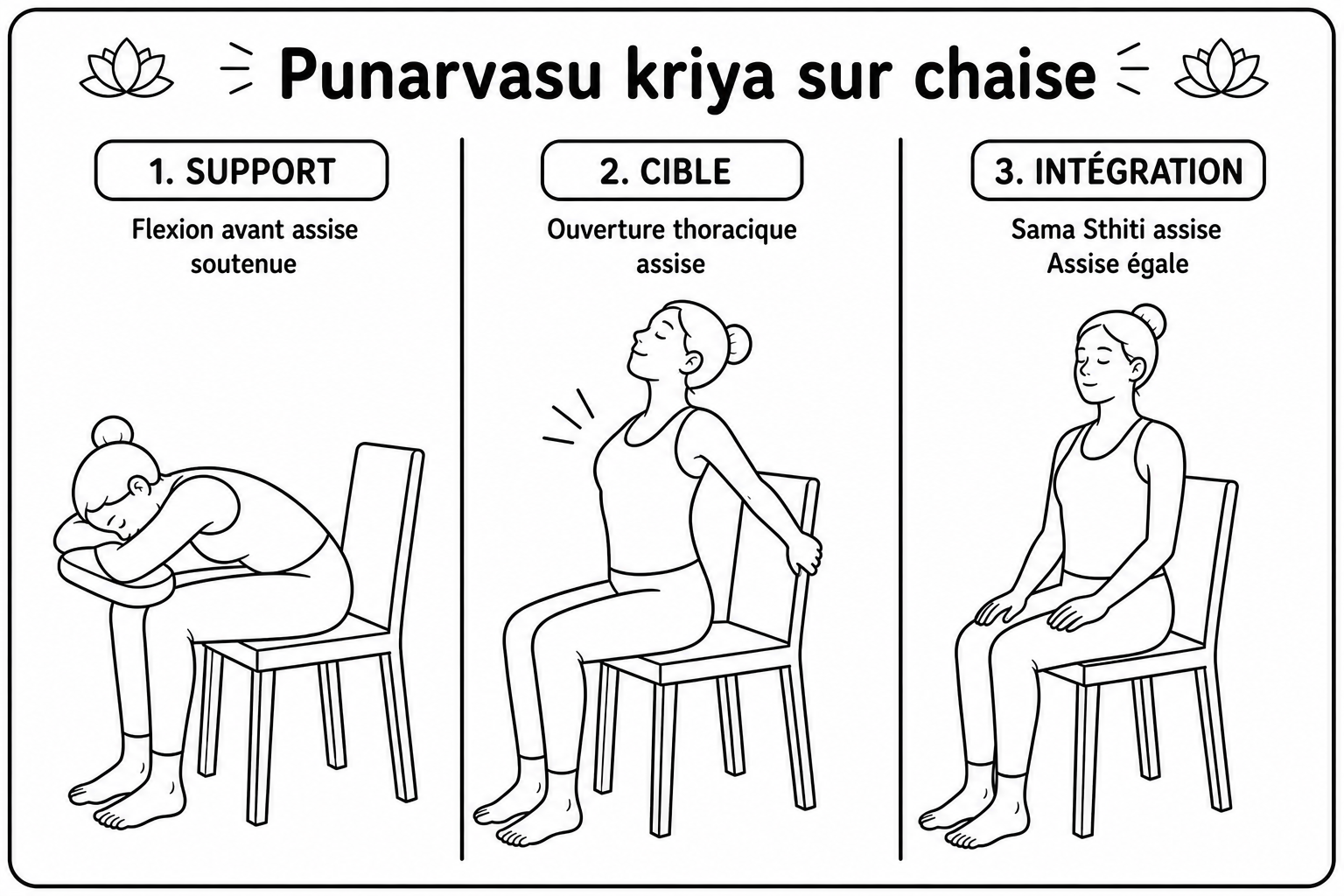 Les trois postures du kriyā Punarvasu sur chaise