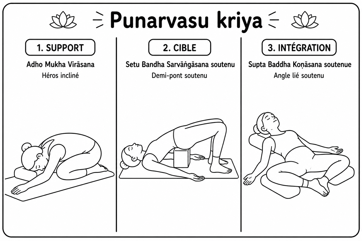 Les trois postures du kriyā Punarvasu sur tapis