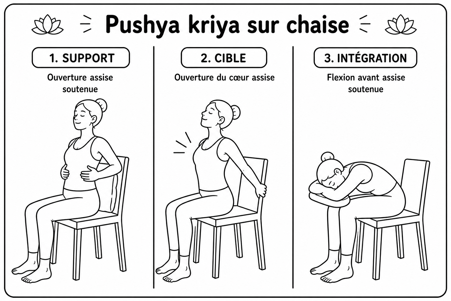 Les trois postures du kriyā Puṣya sur chaise