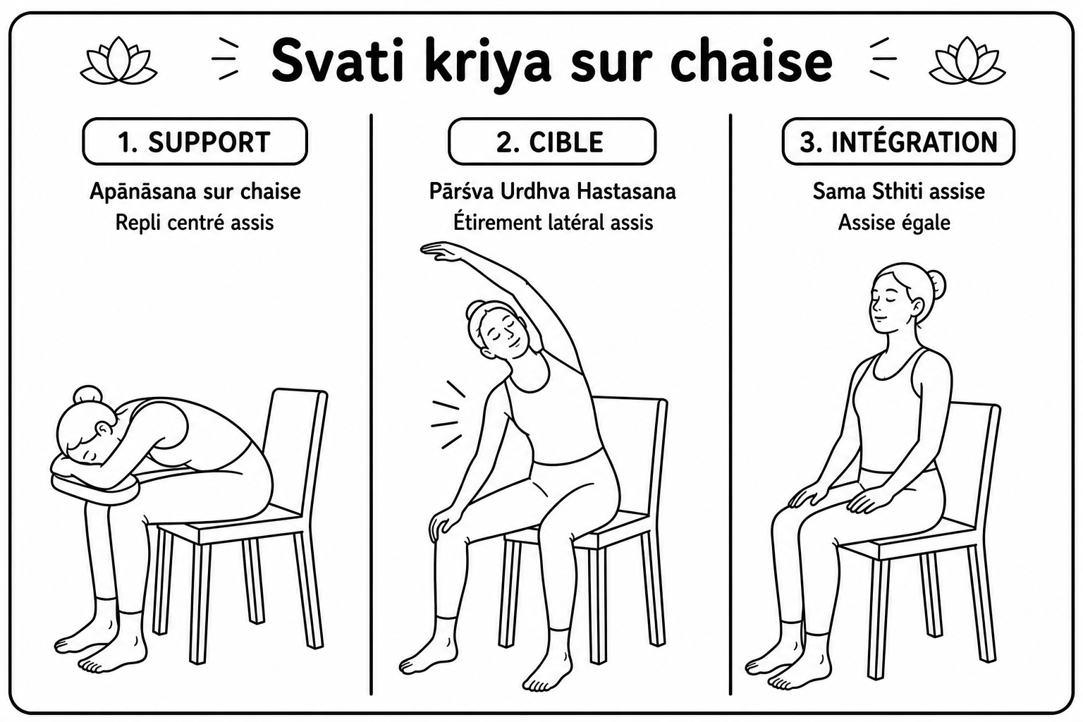 Les trois postures du kriyā Svātī sur chaise