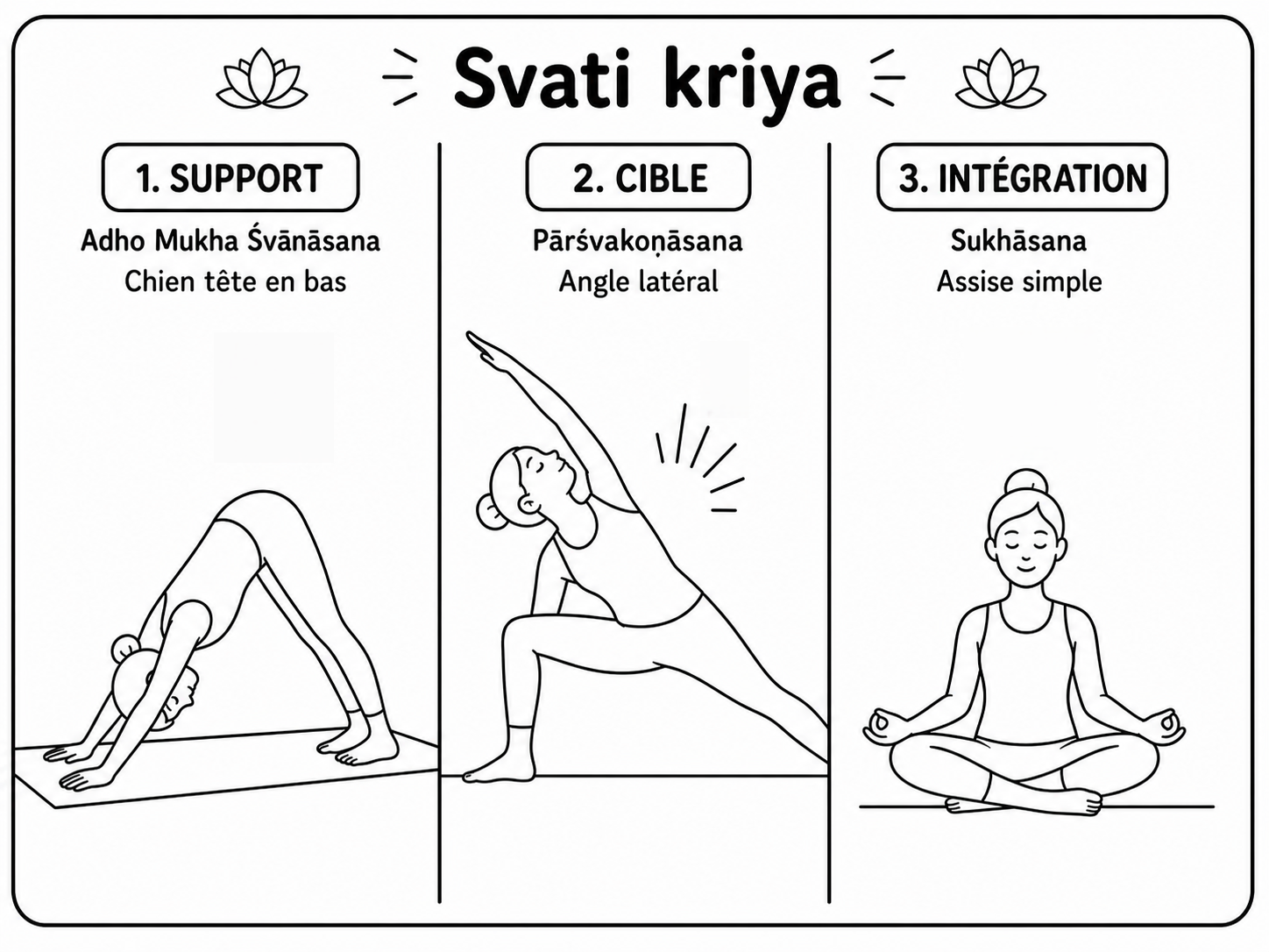 Les trois postures du kriyā Svātī sur tapis