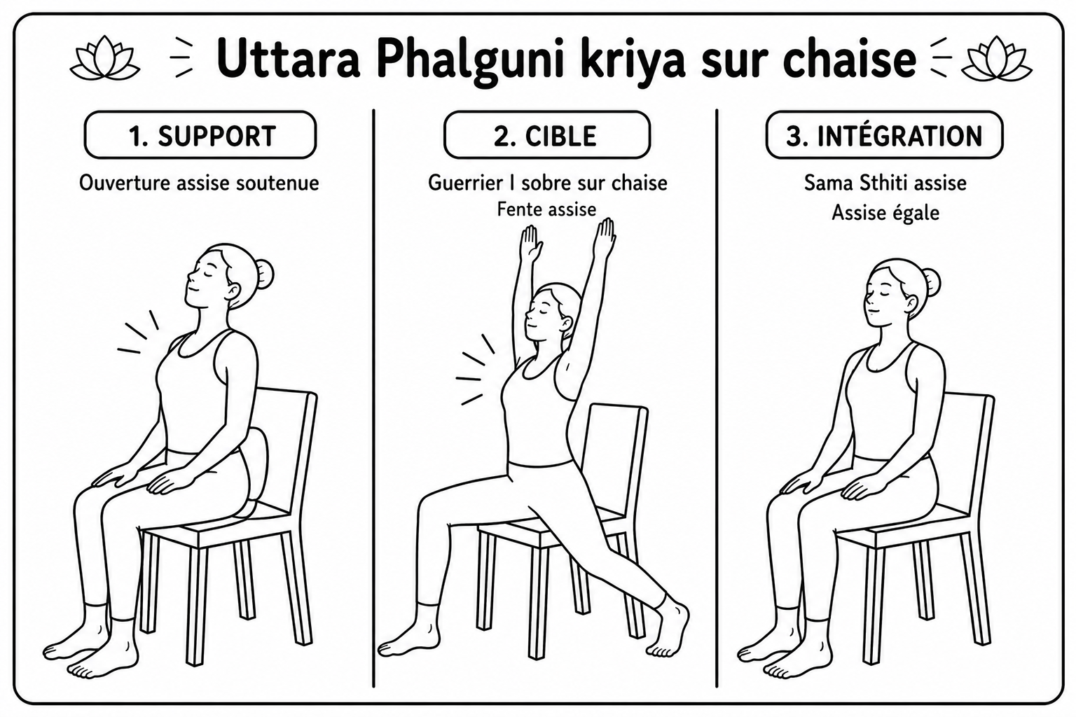 Les trois postures du kriyā Uttara Phalgunī sur chaise